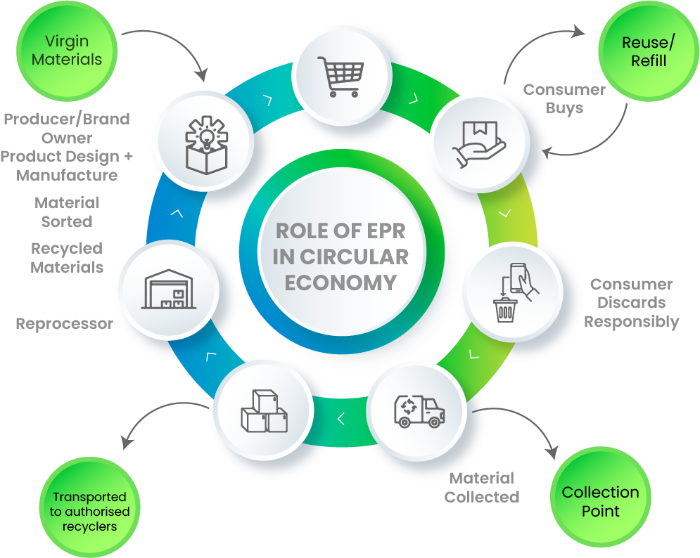 Image explaining Extended Producer Responsibility (EPR) process of Namo eWaste, an e waste recycling company, lifecycle.